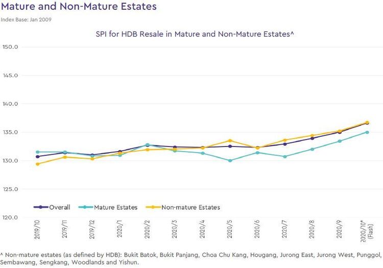 hdb mature and non mature estate price index 2020 october